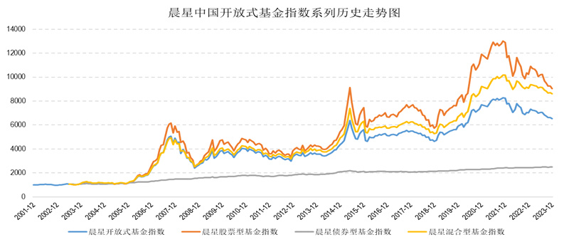 晨星中国开放式基金指数系列历史走势图800_340.png